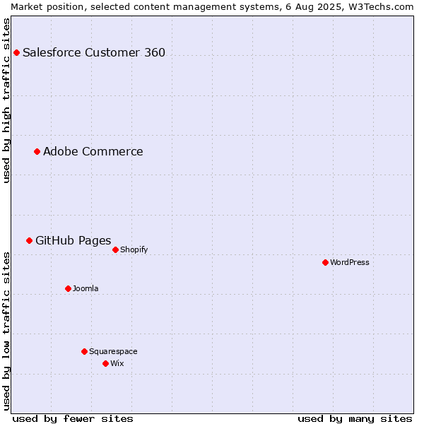 Market position of Adobe Commerce vs. GitHub Pages vs. Salesforce Customer 360