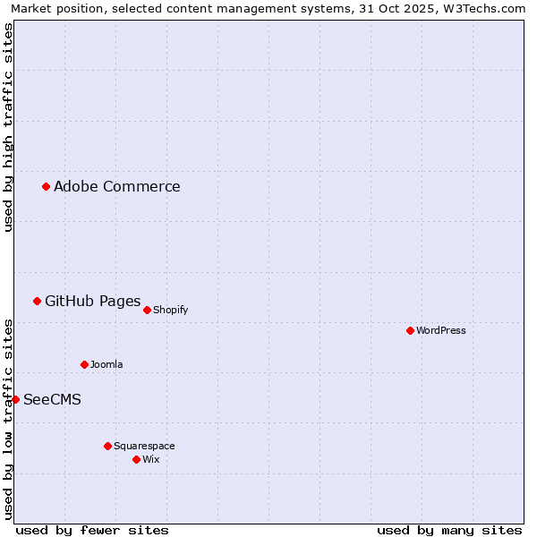 Market position of Adobe Commerce vs. GitHub Pages vs. SeeCMS