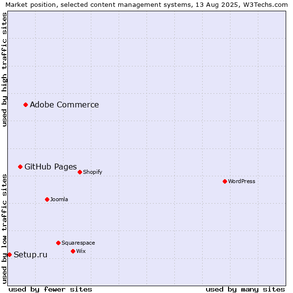 Market position of Adobe Commerce vs. GitHub Pages vs. Setup.ru