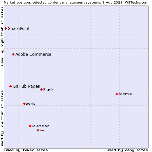 Market position of Adobe Commerce vs. GitHub Pages vs. SharePoint