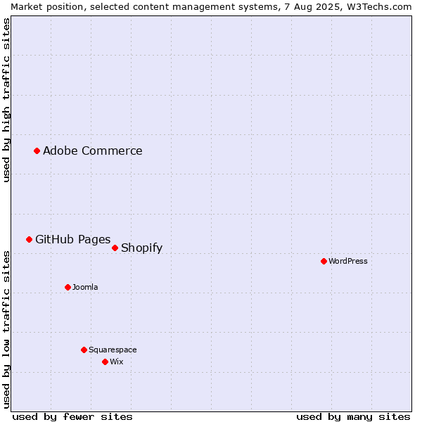 Market position of Shopify vs. Adobe Commerce vs. GitHub Pages