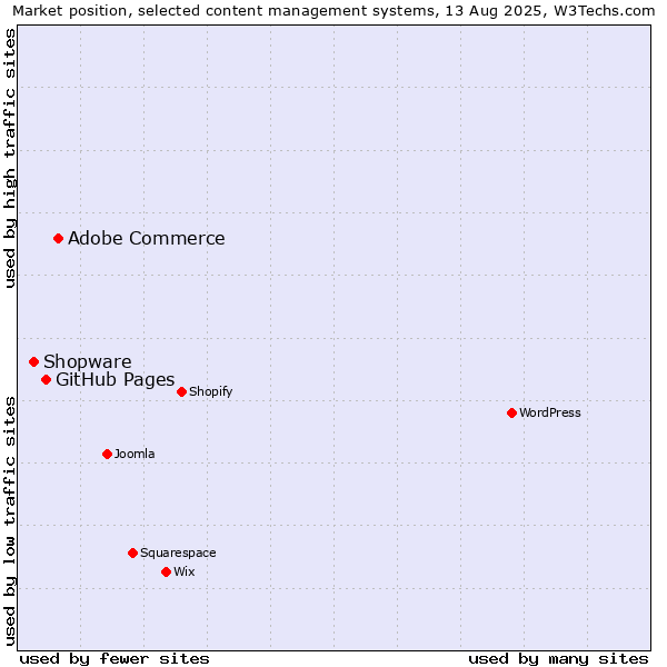 Market position of Adobe Commerce vs. GitHub Pages vs. Shopware