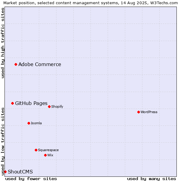 Market position of Adobe Commerce vs. GitHub Pages vs. ShoutCMS