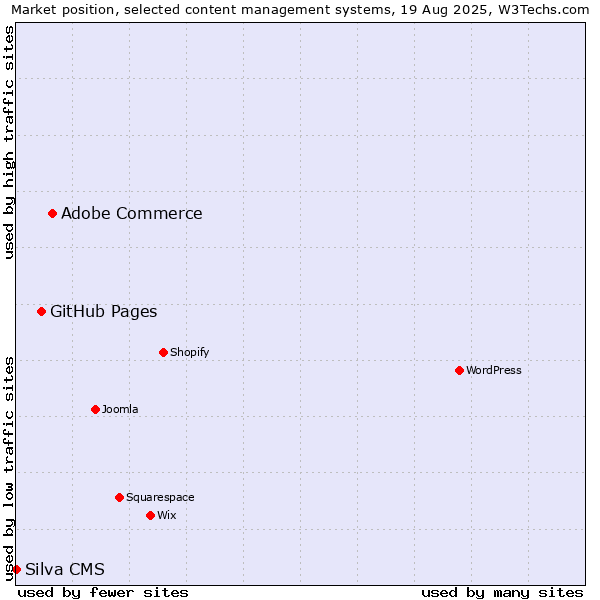 Market position of Adobe Commerce vs. GitHub Pages vs. Silva CMS