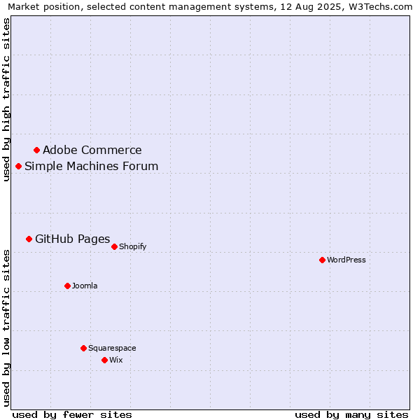 Market position of Adobe Commerce vs. GitHub Pages vs. Simple Machines Forum