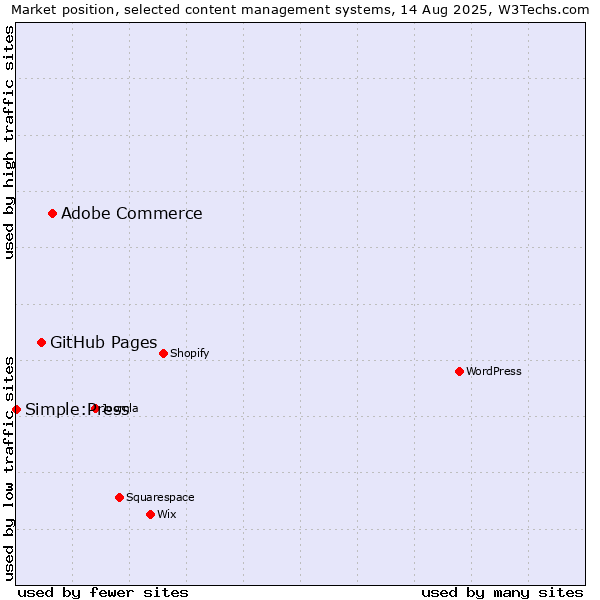 Market position of Adobe Commerce vs. GitHub Pages vs. Simple:Press