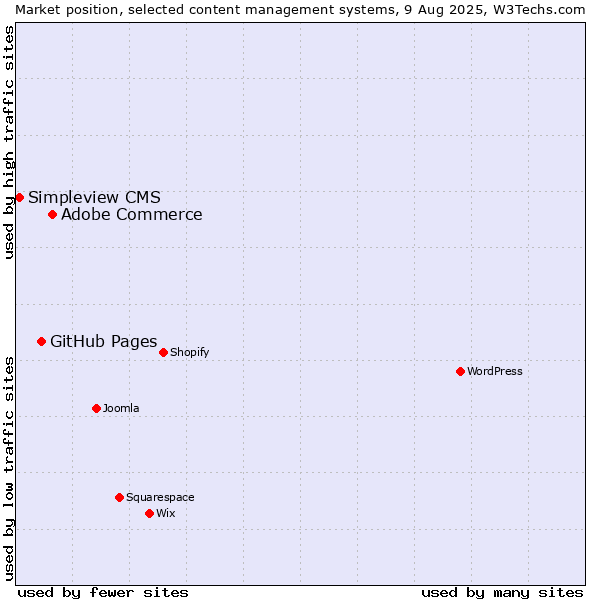 Market position of Adobe Commerce vs. GitHub Pages vs. Simpleview CMS