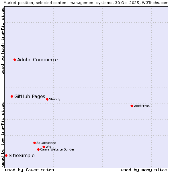 Market position of Adobe Commerce vs. GitHub Pages vs. SitioSimple
