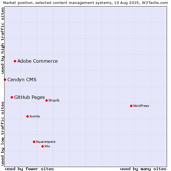 Market position of Adobe Commerce vs. GitHub Pages vs. Cendyn CMS