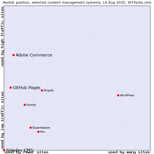 Market position of Adobe Commerce vs. GitHub Pages vs. Solodev CMS