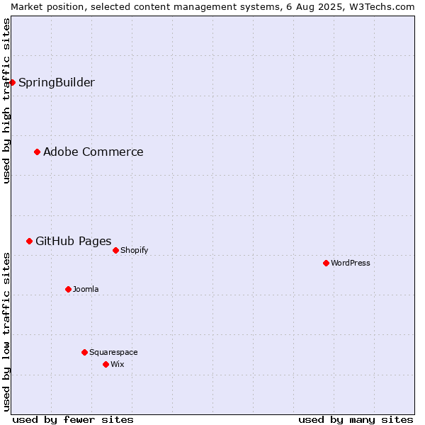 Market position of Adobe Commerce vs. GitHub Pages vs. SpringBuilder