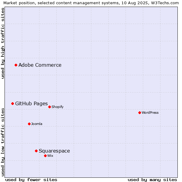 Market position of Squarespace vs. Adobe Commerce vs. GitHub Pages