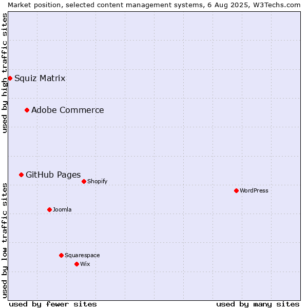 Market position of Adobe Commerce vs. GitHub Pages vs. Squiz Matrix