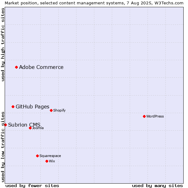 Market position of Adobe Commerce vs. GitHub Pages vs. Subrion CMS