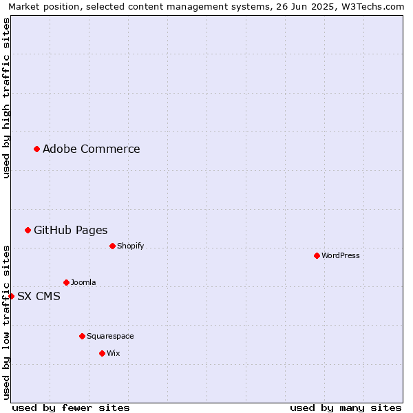 Market position of Adobe Commerce vs. GitHub Pages vs. SX CMS