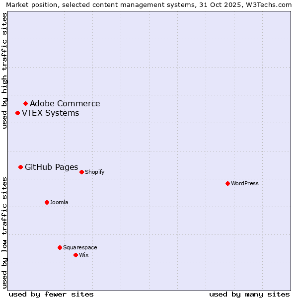 Market position of Adobe Commerce vs. GitHub Pages vs. VTEX Systems
