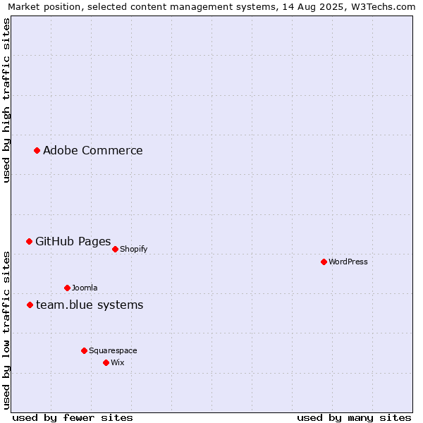 Market position of Adobe Commerce vs. GitHub Pages vs. team.blue systems