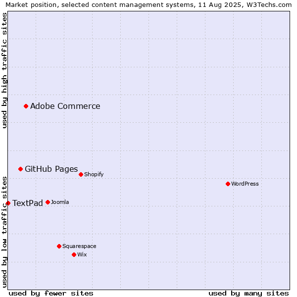 Market position of Adobe Commerce vs. GitHub Pages vs. TextPad