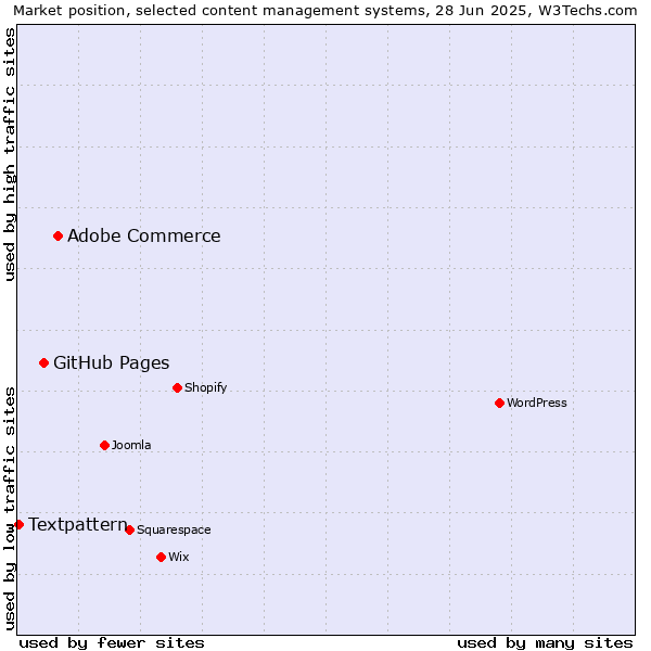 Market position of Adobe Commerce vs. GitHub Pages vs. Textpattern