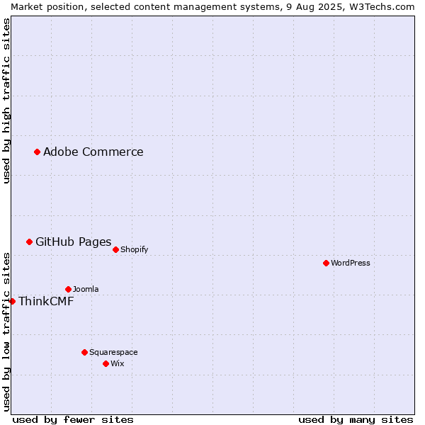 Market position of Adobe Commerce vs. GitHub Pages vs. ThinkCMF
