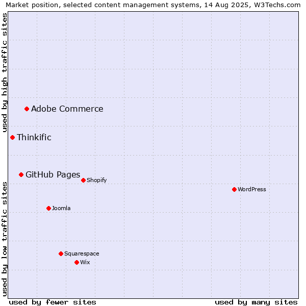 Market position of Adobe Commerce vs. GitHub Pages vs. Thinkific