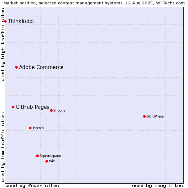 Market position of Adobe Commerce vs. GitHub Pages vs. Thinkindot