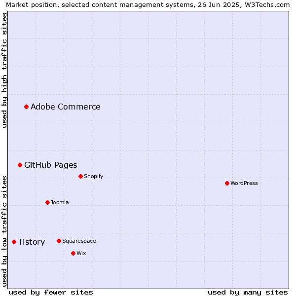 Market position of Adobe Commerce vs. GitHub Pages vs. Tistory
