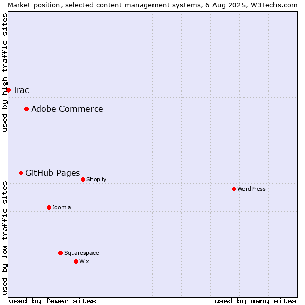 Market position of Adobe Commerce vs. GitHub Pages vs. Trac