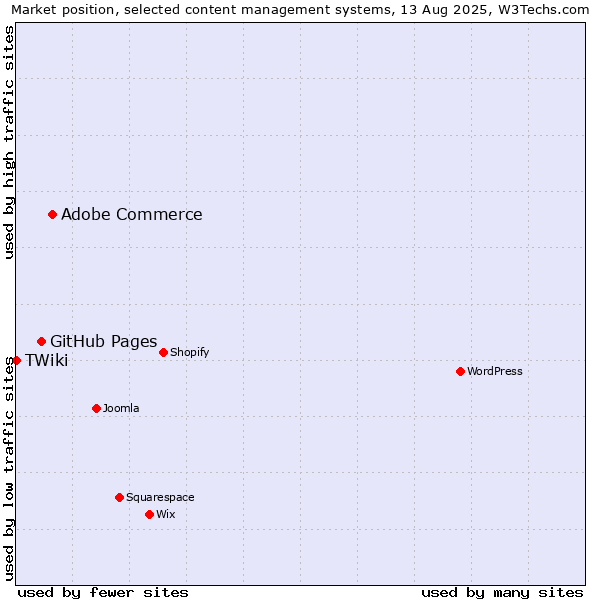 Market position of Adobe Commerce vs. GitHub Pages vs. TWiki