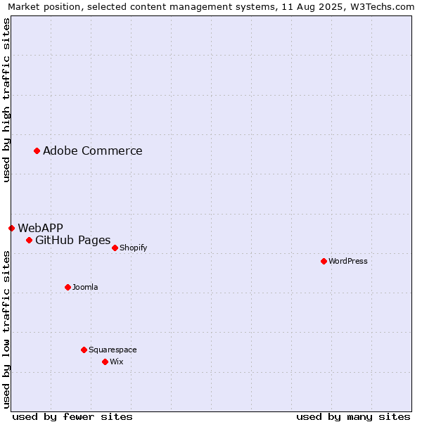 Market position of Adobe Commerce vs. GitHub Pages vs. WebAPP