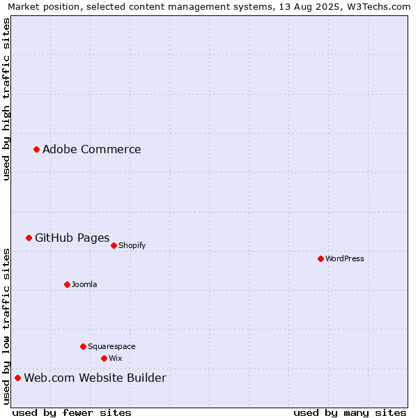 Market position of Adobe Commerce vs. GitHub Pages vs. Web.com Website Builder