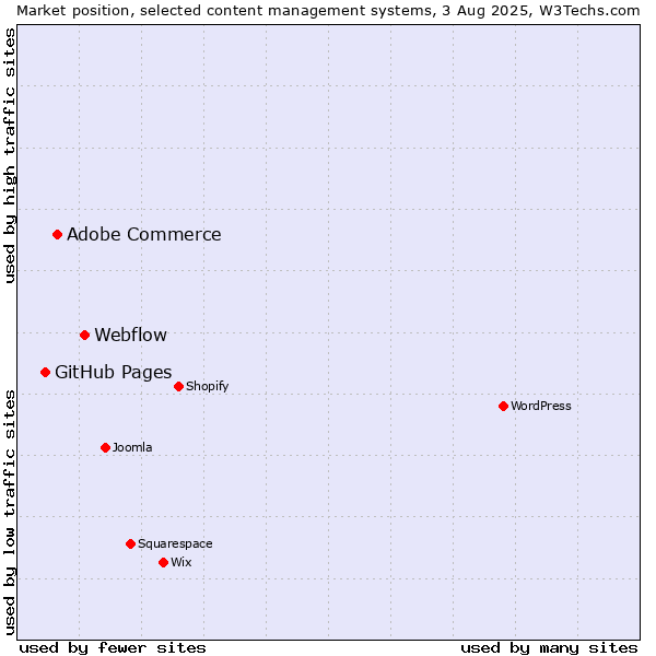 Market position of Webflow vs. Adobe Commerce vs. GitHub Pages