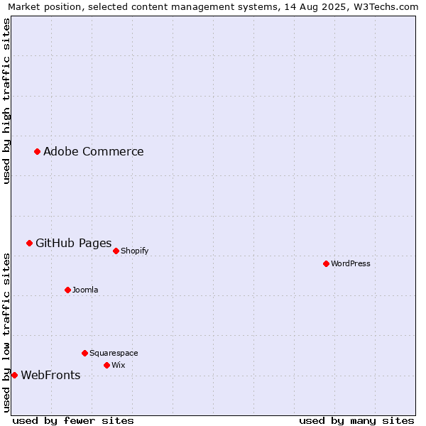 Market position of Adobe Commerce vs. GitHub Pages vs. WebFronts