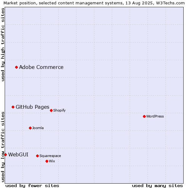 Market position of Adobe Commerce vs. GitHub Pages vs. WebGUI