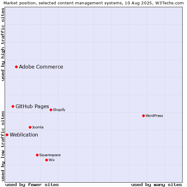 Market position of Adobe Commerce vs. GitHub Pages vs. Weblication