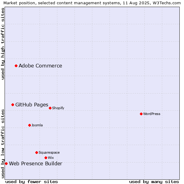 Market position of Adobe Commerce vs. GitHub Pages vs. Web Presence Builder
