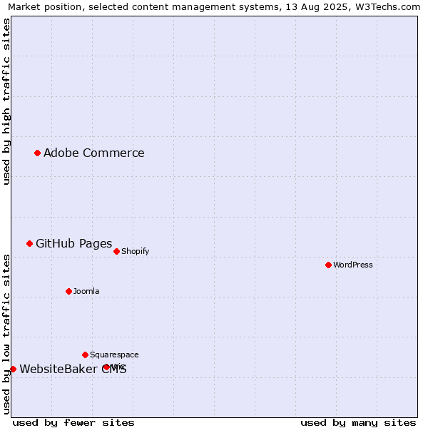 Market position of Adobe Commerce vs. GitHub Pages vs. WebsiteBaker CMS