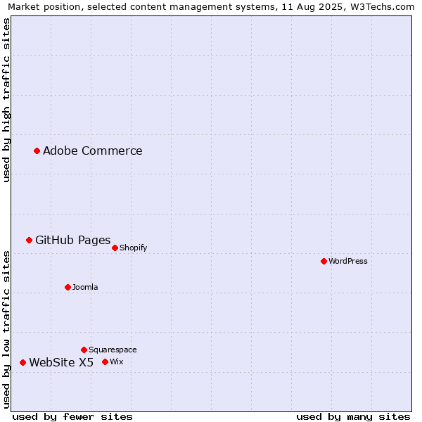 Market position of Adobe Commerce vs. GitHub Pages vs. WebSite X5
