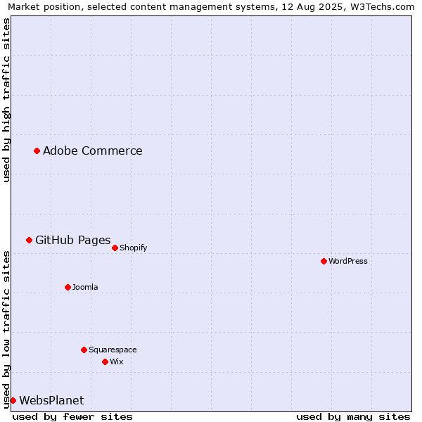 Market position of Adobe Commerce vs. GitHub Pages vs. WebsPlanet