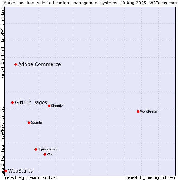 Market position of Adobe Commerce vs. GitHub Pages vs. WebStarts