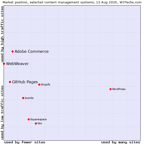 Market position of Adobe Commerce vs. GitHub Pages vs. WebWeaver