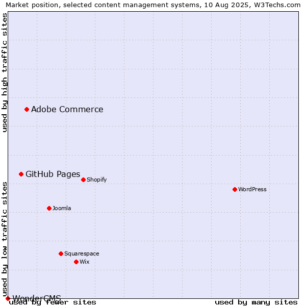 Market position of Adobe Commerce vs. GitHub Pages vs. WonderCMS