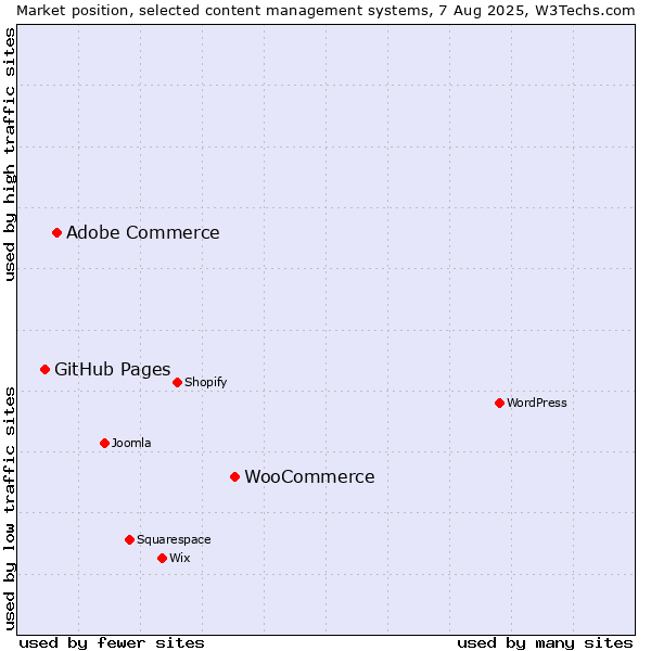 Market position of WooCommerce vs. Adobe Commerce vs. GitHub Pages