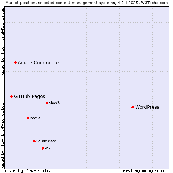 Market position of WordPress vs. Adobe Commerce vs. GitHub Pages