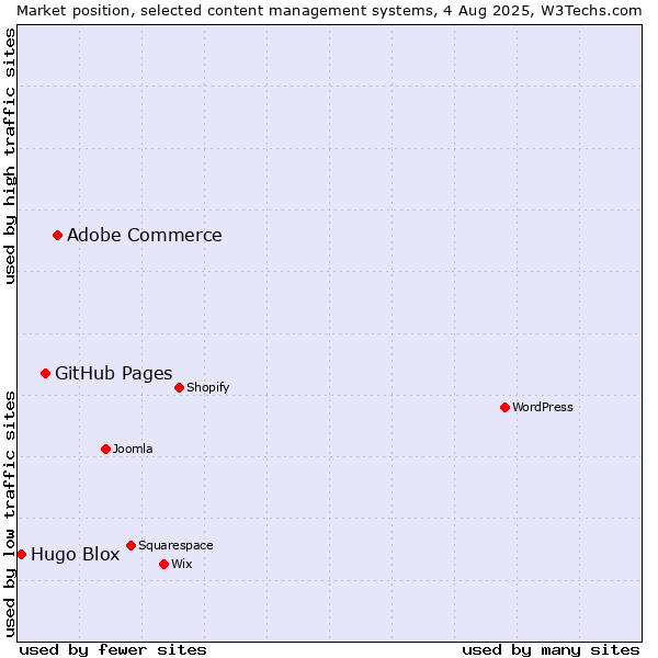 Market position of Adobe Commerce vs. GitHub Pages vs. Hugo Blox