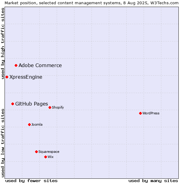 Market position of Adobe Commerce vs. GitHub Pages vs. XpressEngine