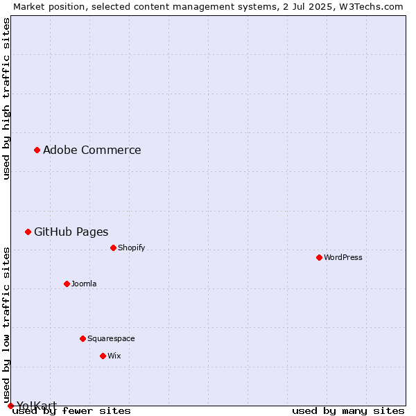 Market position of Adobe Commerce vs. GitHub Pages vs. Yo!Kart