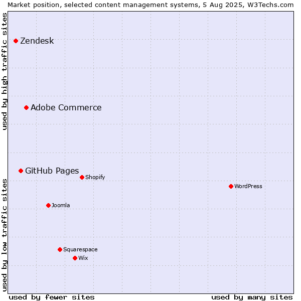 Market position of Adobe Commerce vs. GitHub Pages vs. Zendesk