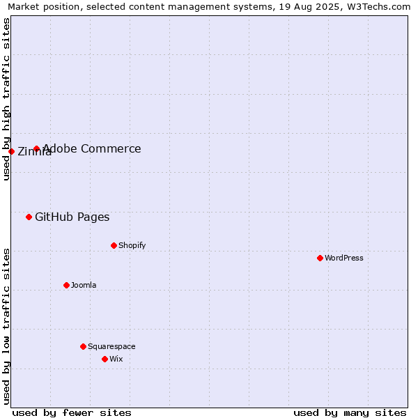 Market position of Adobe Commerce vs. GitHub Pages vs. Zinnia
