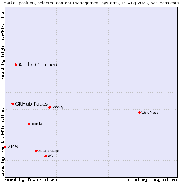 Market position of Adobe Commerce vs. GitHub Pages vs. ZMS